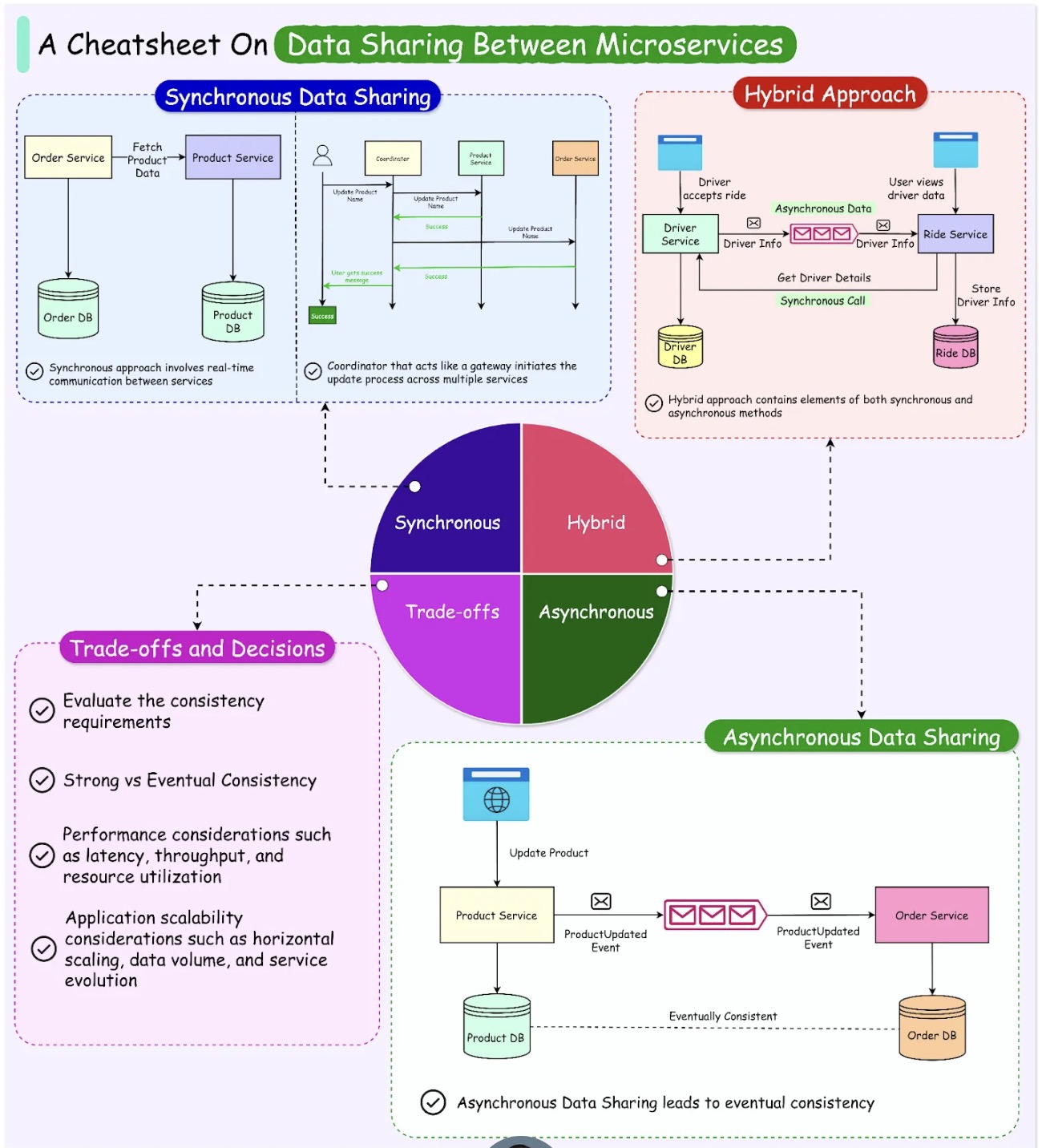 Data Sharing Between Microservices